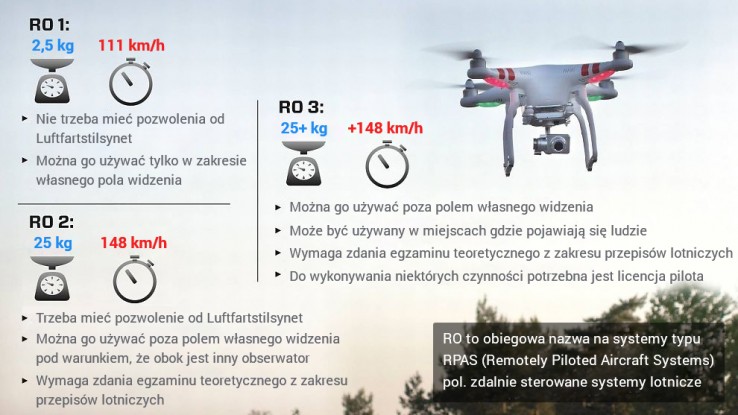 pzepisy dotyczące używania dronów